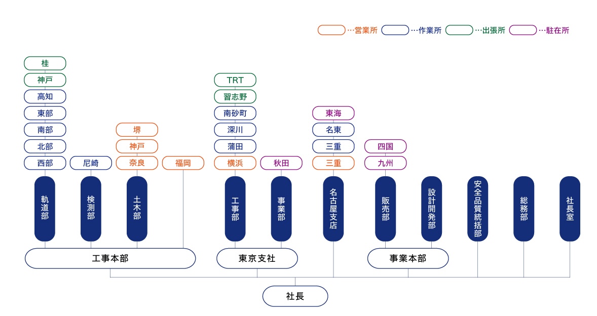 会社組織図