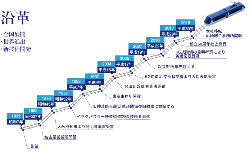 沿革
